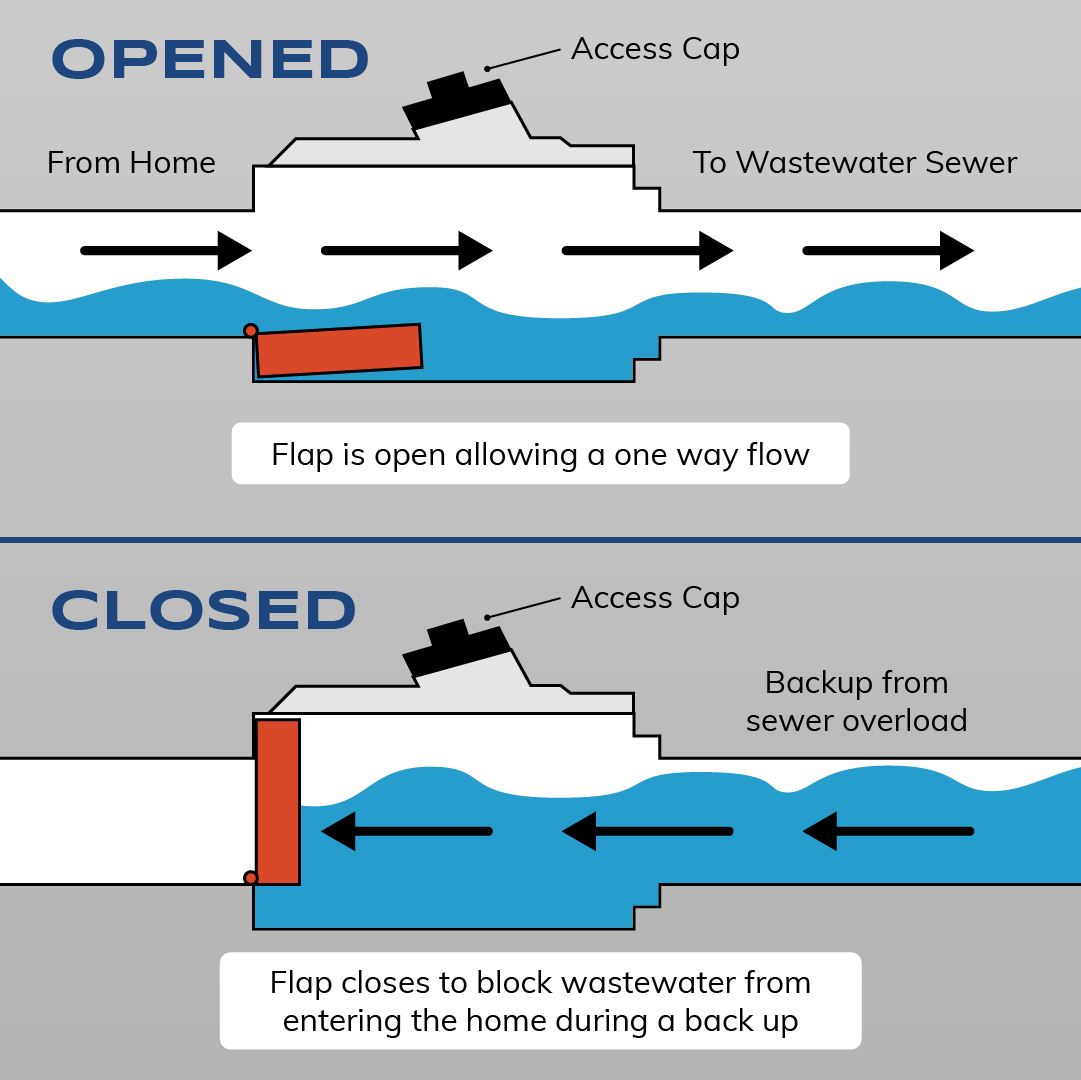 backflow prevention device graphic showing it functioning when open and closed. Water flows out when open. When closed, a flap stops water from flowing back into home.